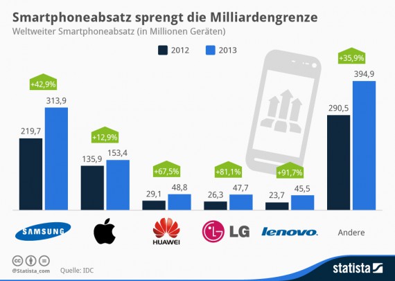 Smartphoneabsatz weltweit 2013