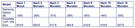 Neue-Top-Smartphones-Preisverfall-Prognose-2